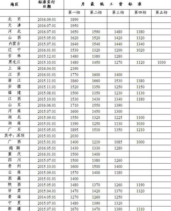 吉林省最新月最低工资标准不低于1280元